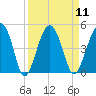US 17 Bridge tide chart for Sunday, September 11, 2022