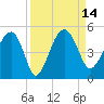 US 17 Bridge tide chart for Wednesday, September 14, 2022