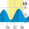 US 17 Bridge tide chart for Thursday, September 15, 2022