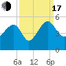 US 17 Bridge tide chart for Saturday, September 17, 2022