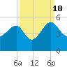 US 17 Bridge tide chart for Sunday, September 18, 2022