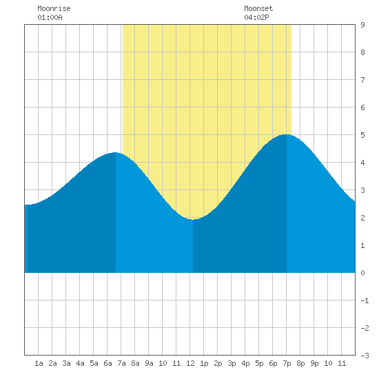 US 17 Bridge tide chart for Monday, September 19, 2022