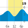 US 17 Bridge tide chart for Monday, September 19, 2022