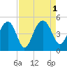 US 17 Bridge tide chart for Thursday, September 1, 2022