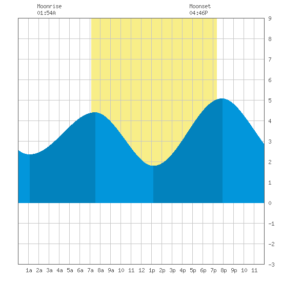 US 17 Bridge tide chart for Tuesday, September 20, 2022