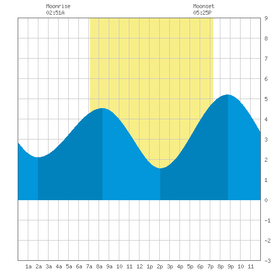 US 17 Bridge tide chart for Wednesday, September 21, 2022