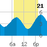 US 17 Bridge tide chart for Wednesday, September 21, 2022