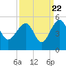 US 17 Bridge tide chart for Thursday, September 22, 2022
