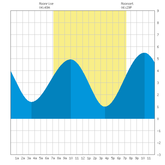 US 17 Bridge tide chart for Friday, September 23, 2022