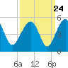 US 17 Bridge tide chart for Saturday, September 24, 2022