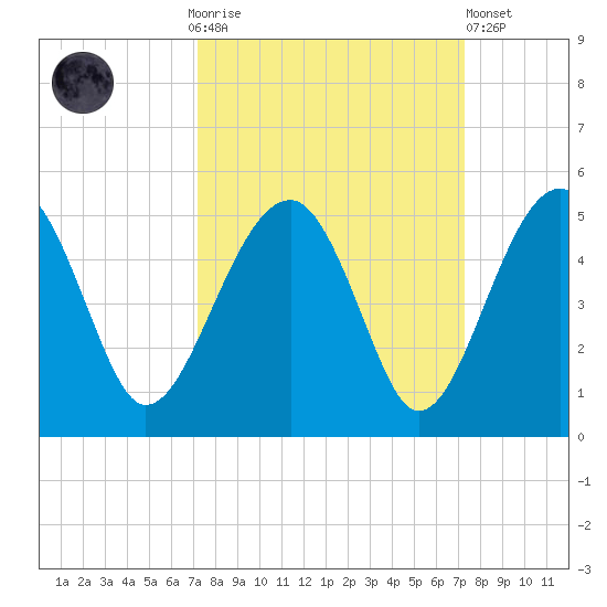 US 17 Bridge tide chart for Sunday, September 25, 2022