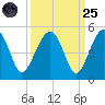 US 17 Bridge tide chart for Sunday, September 25, 2022