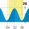 US 17 Bridge tide chart for Monday, September 26, 2022