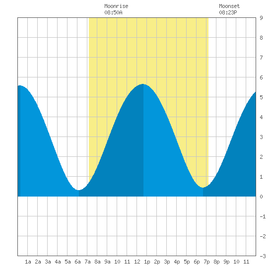 US 17 Bridge tide chart for Tuesday, September 27, 2022