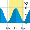 US 17 Bridge tide chart for Tuesday, September 27, 2022