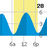 US 17 Bridge tide chart for Wednesday, September 28, 2022