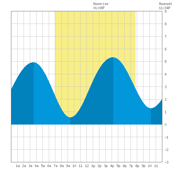 US 17 Bridge tide chart for Friday, September 2, 2022