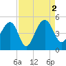 US 17 Bridge tide chart for Friday, September 2, 2022