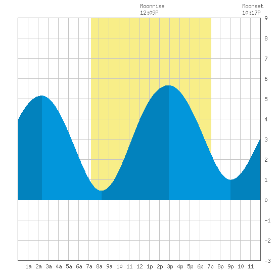 US 17 Bridge tide chart for Friday, September 30, 2022