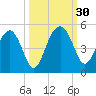 US 17 Bridge tide chart for Friday, September 30, 2022
