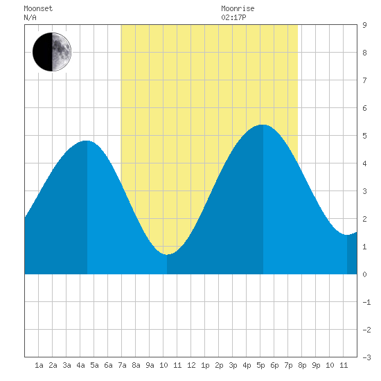 US 17 Bridge tide chart for Saturday, September 3, 2022