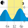 US 17 Bridge tide chart for Saturday, September 3, 2022
