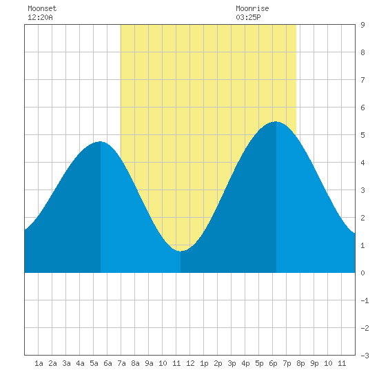US 17 Bridge tide chart for Sunday, September 4, 2022