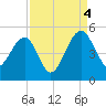 US 17 Bridge tide chart for Sunday, September 4, 2022