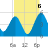 US 17 Bridge tide chart for Tuesday, September 6, 2022