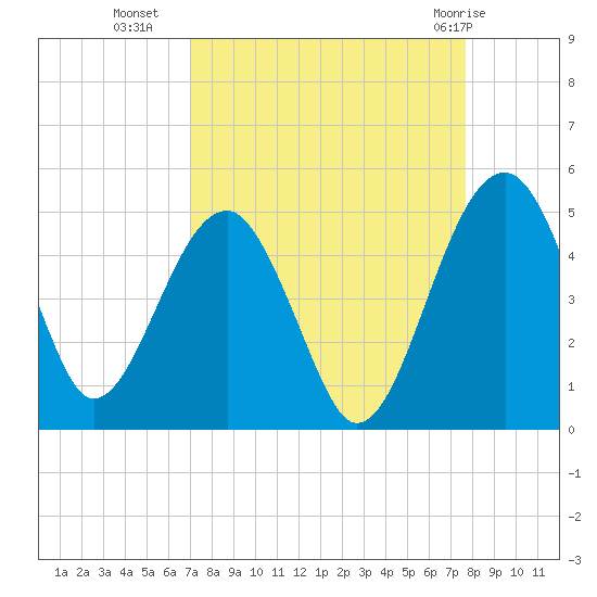 US 17 Bridge tide chart for Wednesday, September 7, 2022
