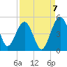US 17 Bridge tide chart for Wednesday, September 7, 2022