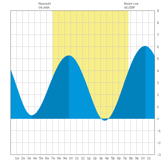 US 17 Bridge tide chart for Thursday, September 8, 2022