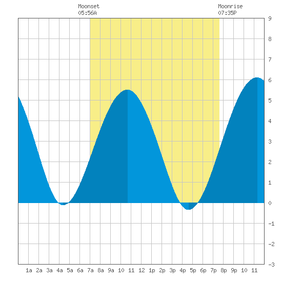 US 17 Bridge tide chart for Friday, September 9, 2022
