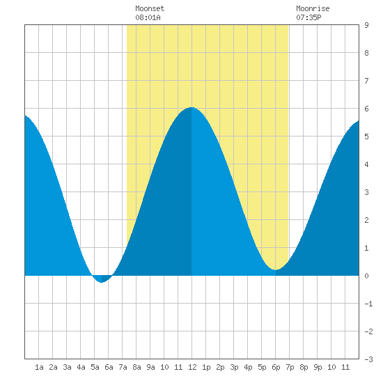 US 17 Bridge tide chart for Monday, October 10, 2022