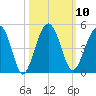 US 17 Bridge tide chart for Monday, October 10, 2022