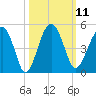 US 17 Bridge tide chart for Tuesday, October 11, 2022