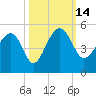 US 17 Bridge tide chart for Friday, October 14, 2022