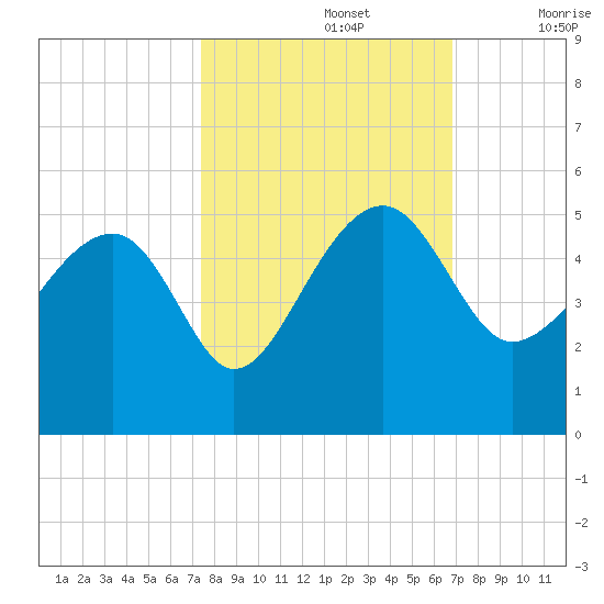 US 17 Bridge tide chart for Saturday, October 15, 2022