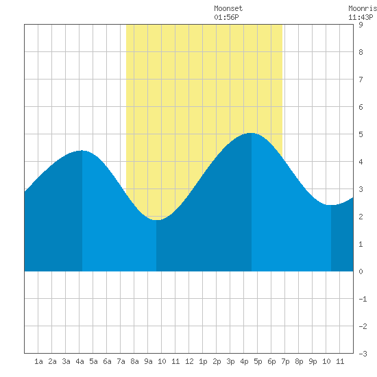US 17 Bridge tide chart for Sunday, October 16, 2022