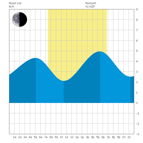 US 17 Bridge tide chart for Monday, October 17, 2022