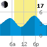 US 17 Bridge tide chart for Monday, October 17, 2022