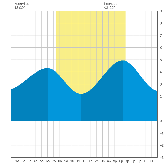 US 17 Bridge tide chart for Tuesday, October 18, 2022