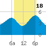 US 17 Bridge tide chart for Tuesday, October 18, 2022