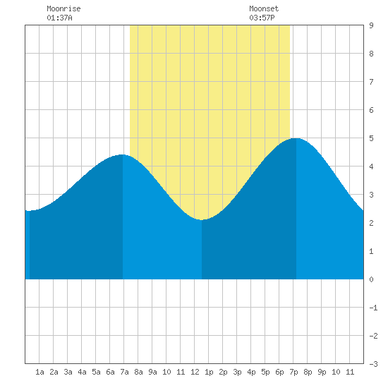 US 17 Bridge tide chart for Wednesday, October 19, 2022