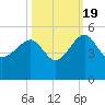 US 17 Bridge tide chart for Wednesday, October 19, 2022