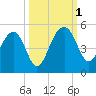 US 17 Bridge tide chart for Saturday, October 1, 2022