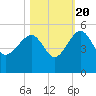 US 17 Bridge tide chart for Thursday, October 20, 2022