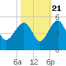 US 17 Bridge tide chart for Friday, October 21, 2022