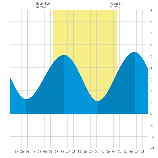 US 17 Bridge tide chart for Saturday, October 22, 2022