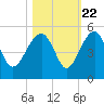 US 17 Bridge tide chart for Saturday, October 22, 2022